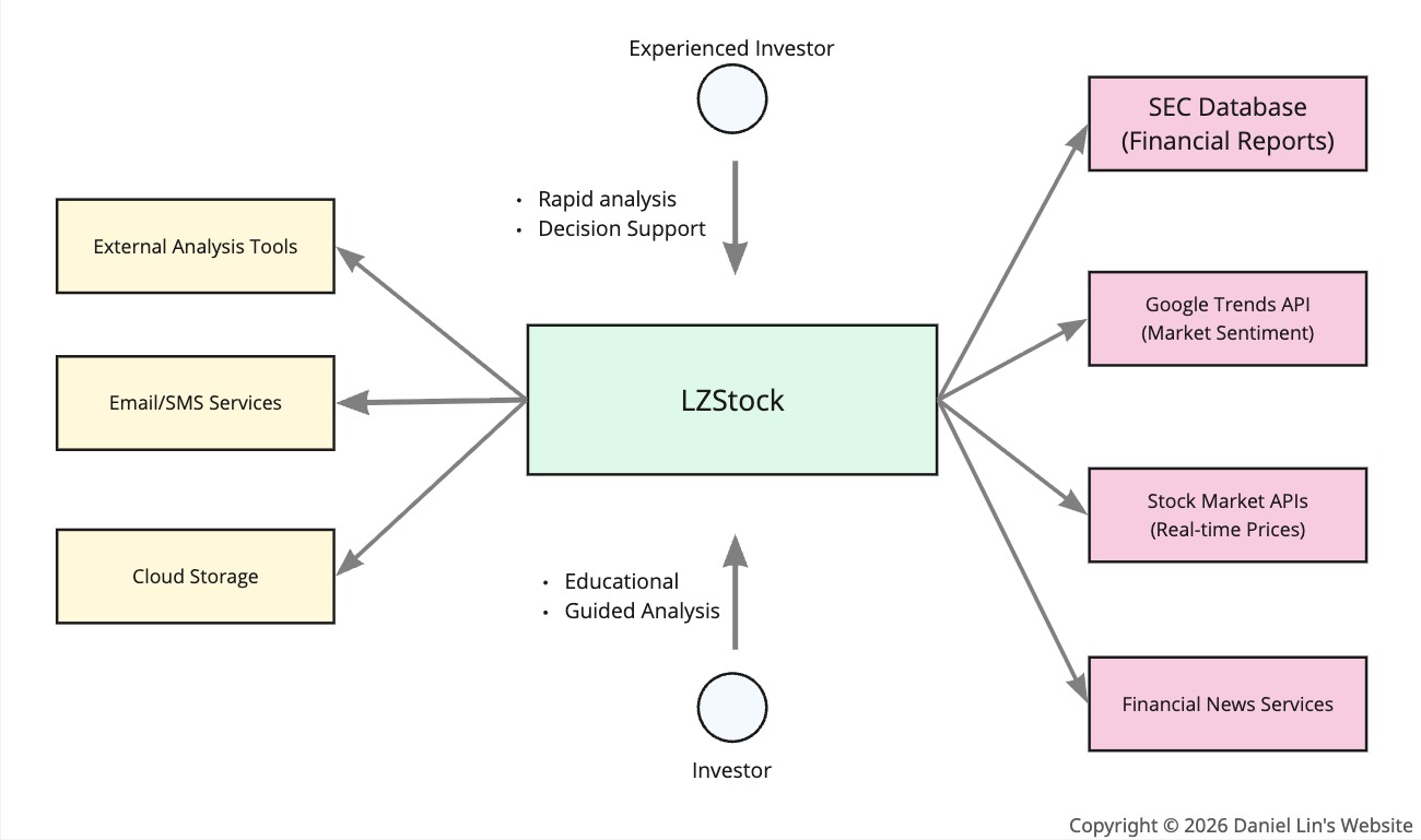 lzstock-system-context-map